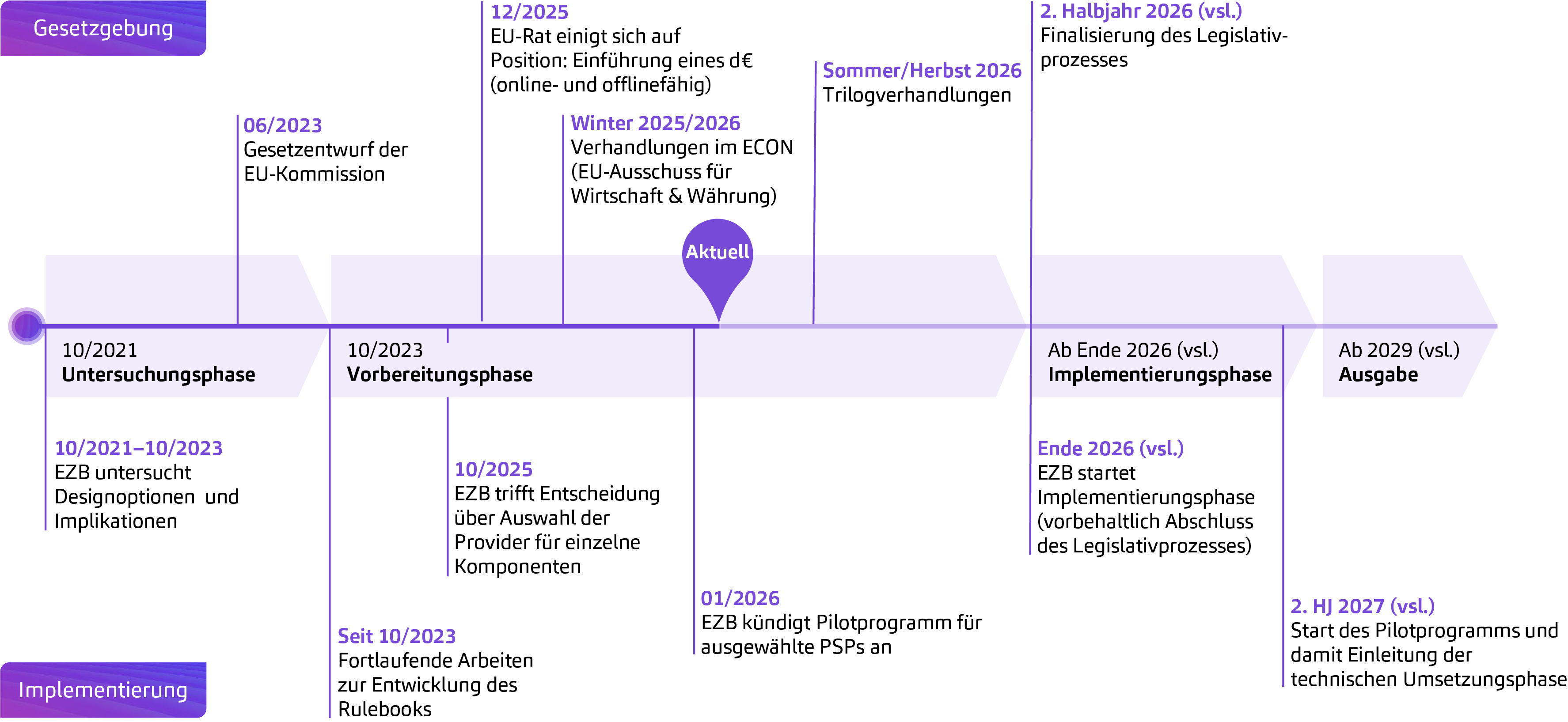 Pilotprogramm EZB, digitaler Euro, NEWS 01/2026