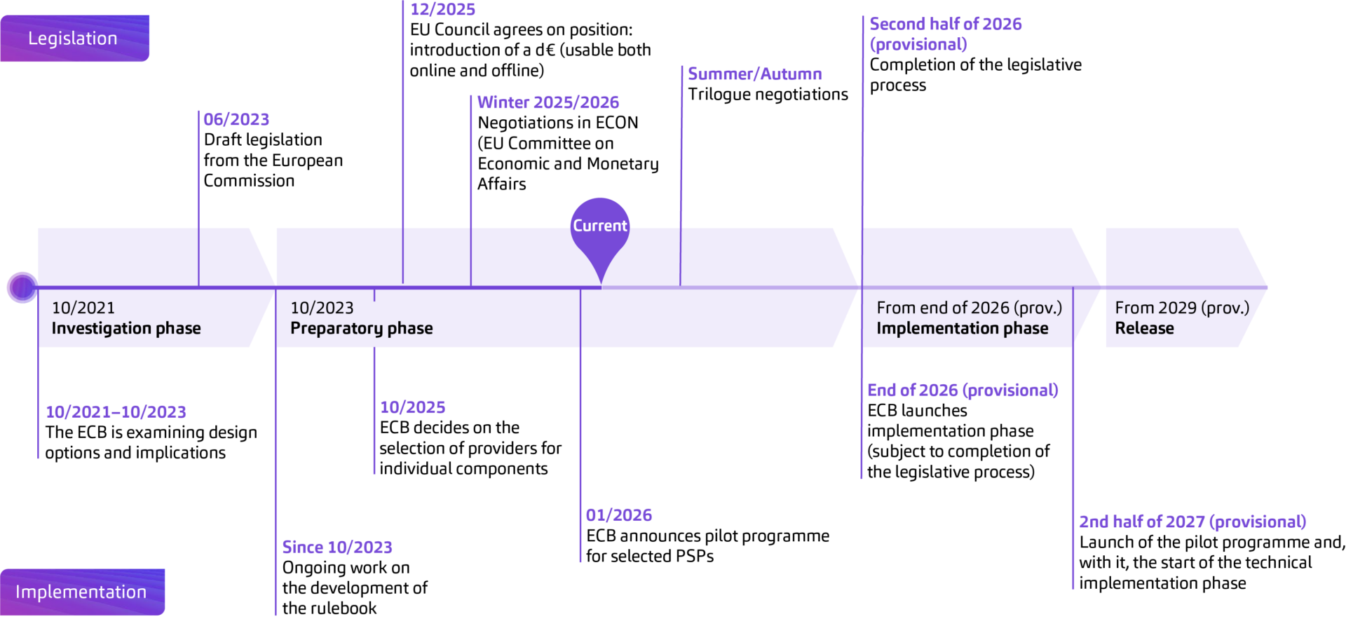 digital euro, roadmap, ecb pilot programm