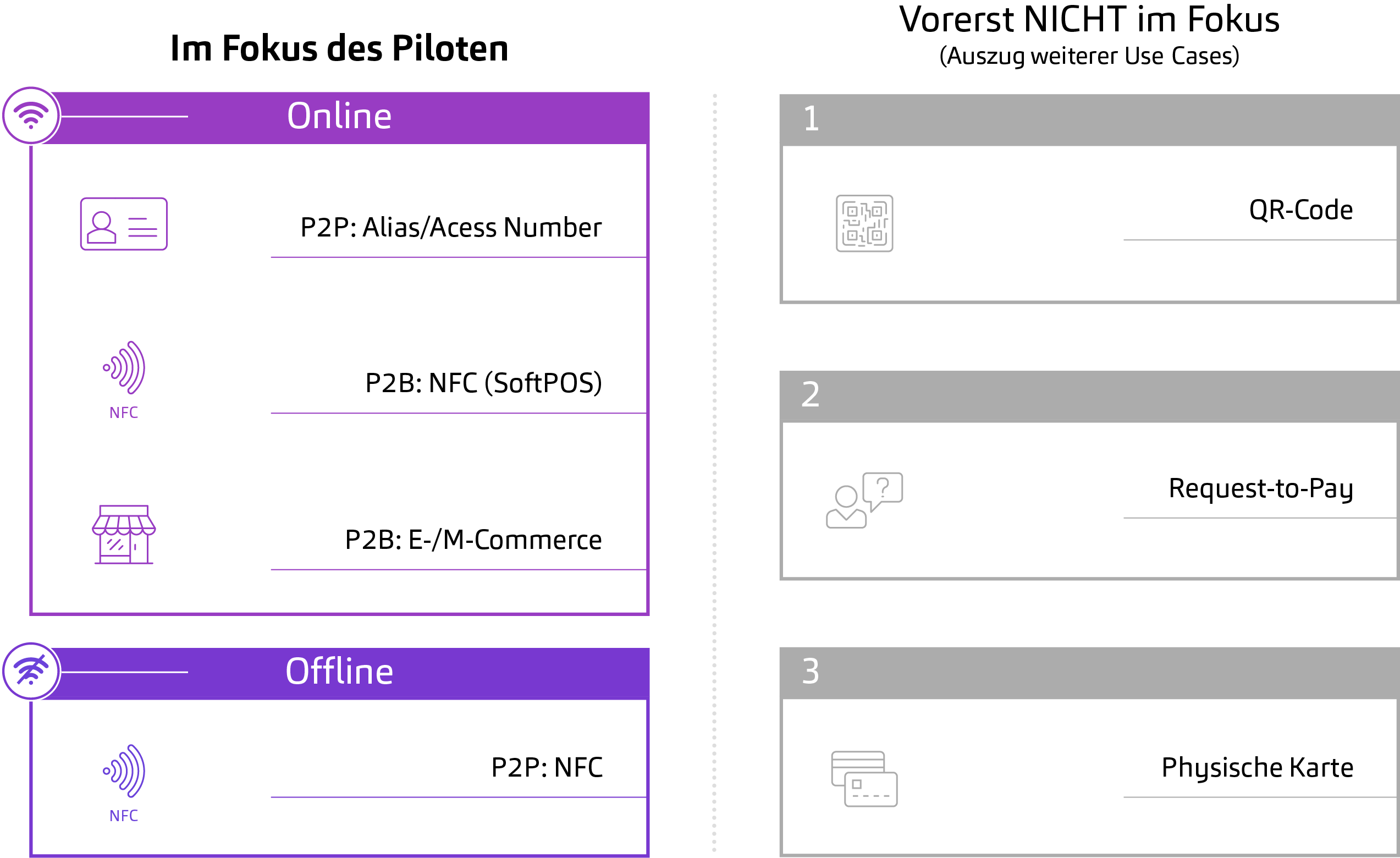 Use Cases im Piloten, Digitaler-Euro-Piloten