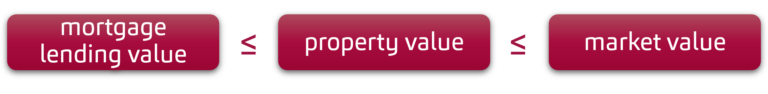 Property-Value