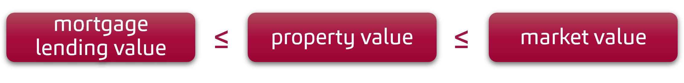 Property-Value