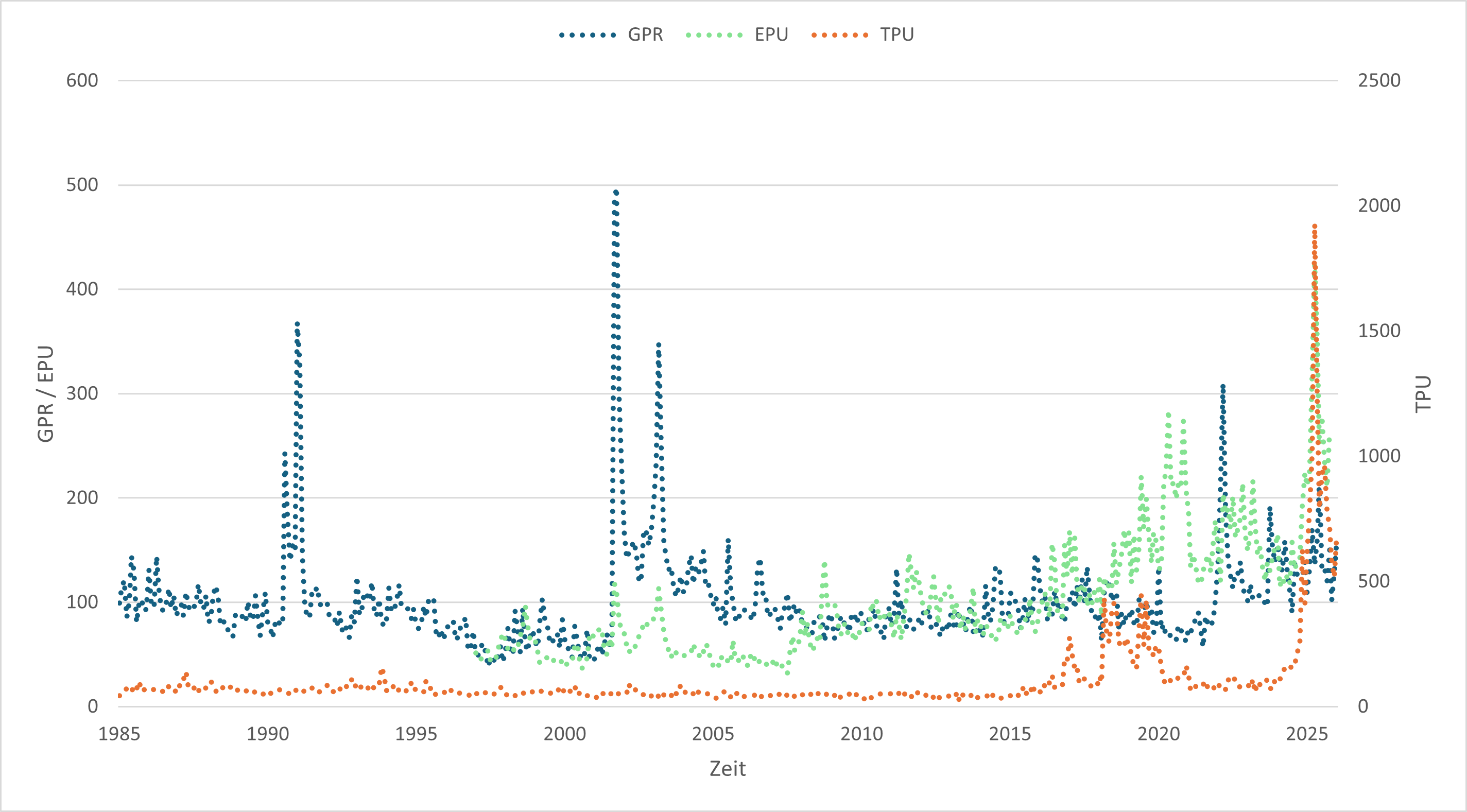 Geopolitical risks over time