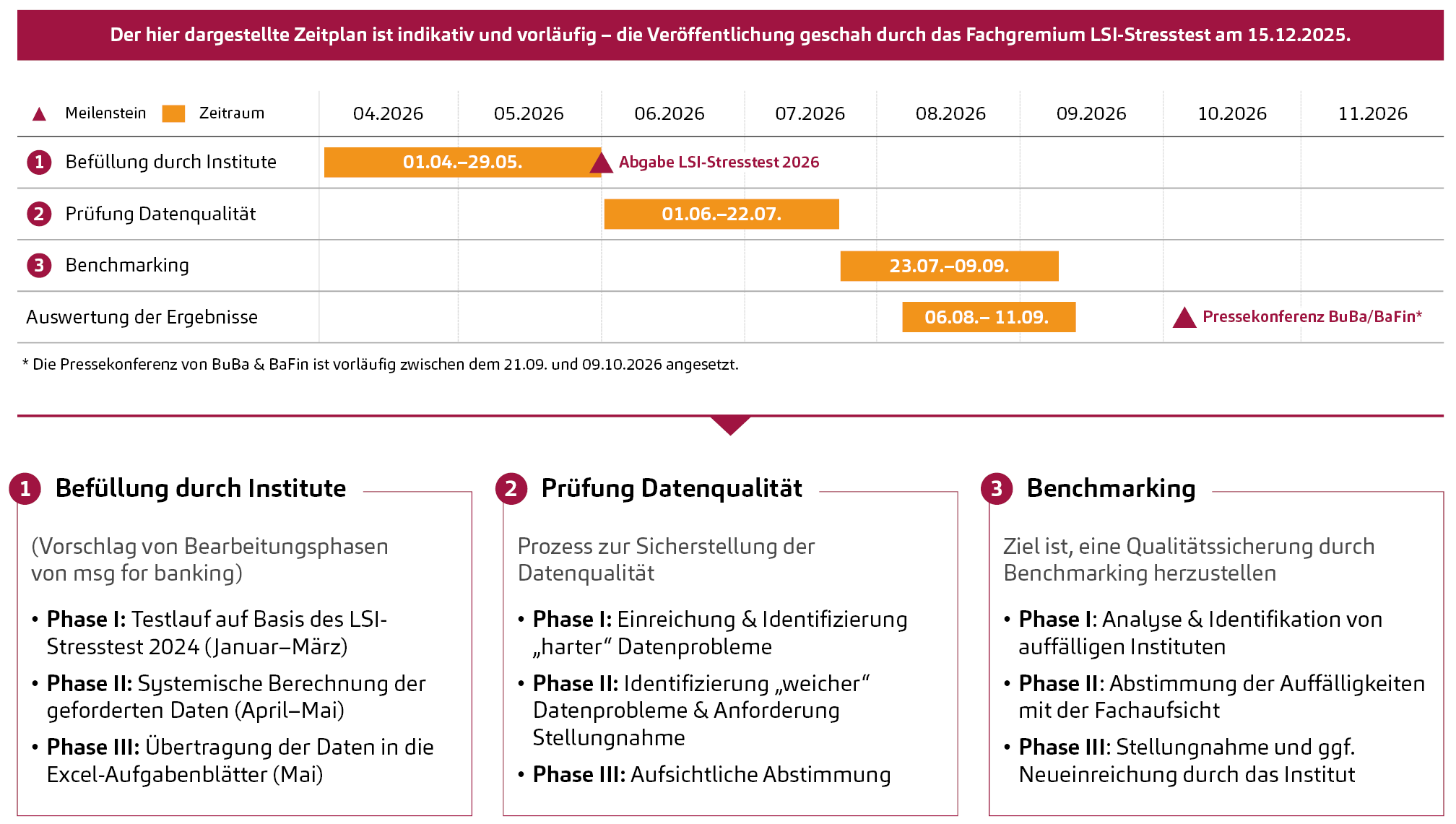 LSI-Stresstest 2026, Zeitplan
