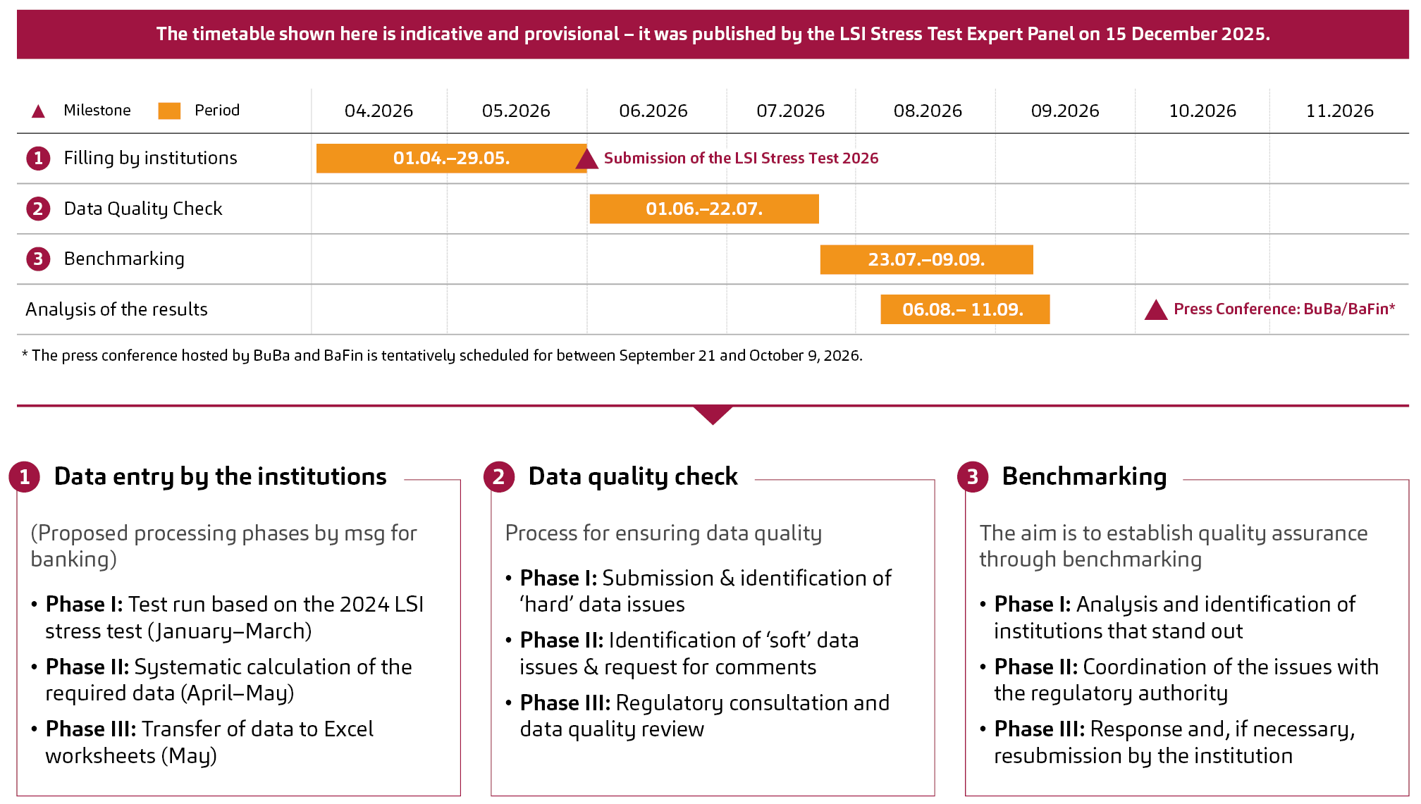 LSI Stress Test 2026, Timetable