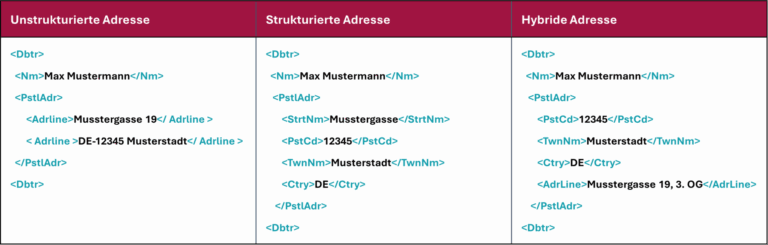 DTAZV ISO Migration, XML Änderungen Zahlungsverkehr