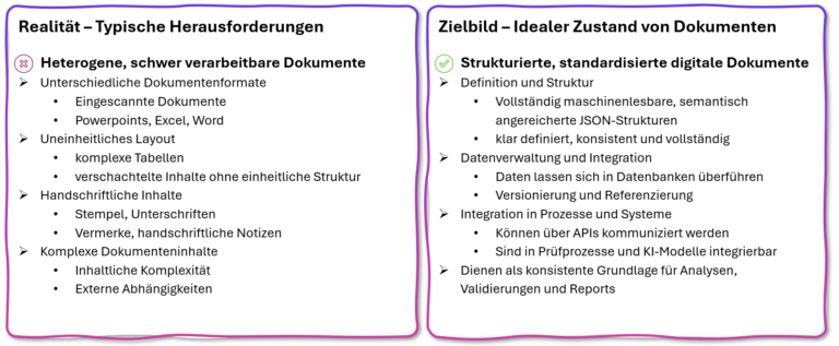 KI-Dokumentenverarbeitung, Herausforderungen und ideale Dokumentenstruktur