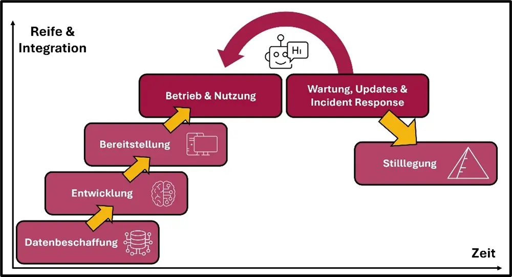 BaFin-Orientierungshilfe KI, Lebenszyklus KI