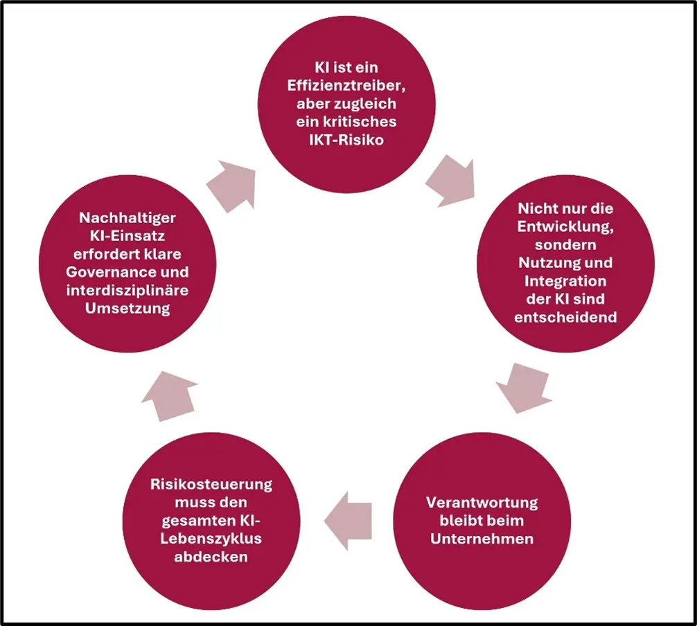 BaFin-Orientierungshilfe KI, Schlussbetrachtung