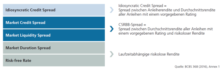 Spreaddefinition für CSRBB