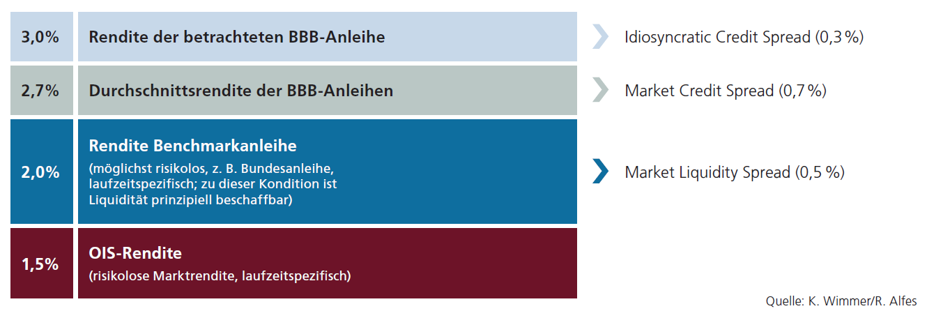 Spreaddefinition für CSRBB (eigene Darstellung)