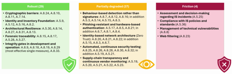 AI resilience: Assessment of the 93 controls listed in Annex A of ISO 27001 in accordance with Richard Peddi’s findings