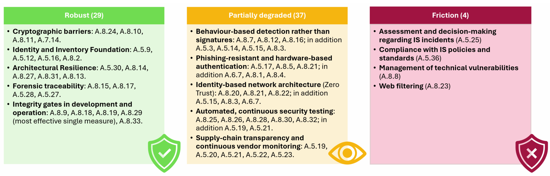 AI resilience: Assessment of the 93 controls listed in Annex A of ISO 27001 in accordance with Richard Peddi’s findings