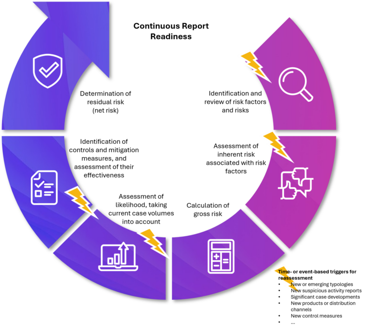 AFC Risk Assessment Reporting Capability