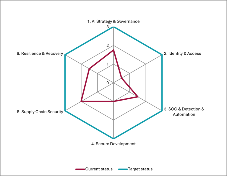 Results dashboard: Cyber AI resilience profile