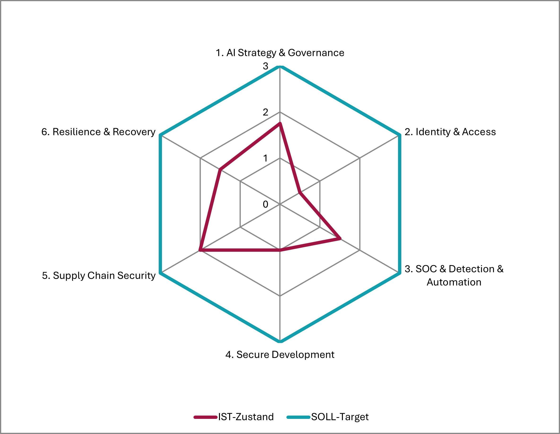 Ergebnis-Dashboard: Cyber/KI-Resilienz Profil