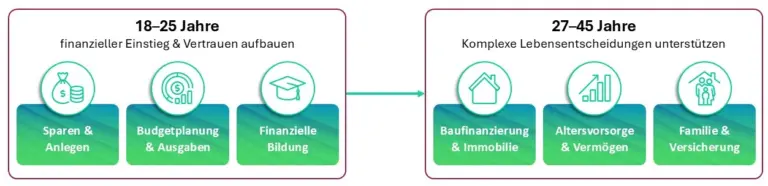 junge Bankkunden, Darstellung ihrer Bedürfnisse