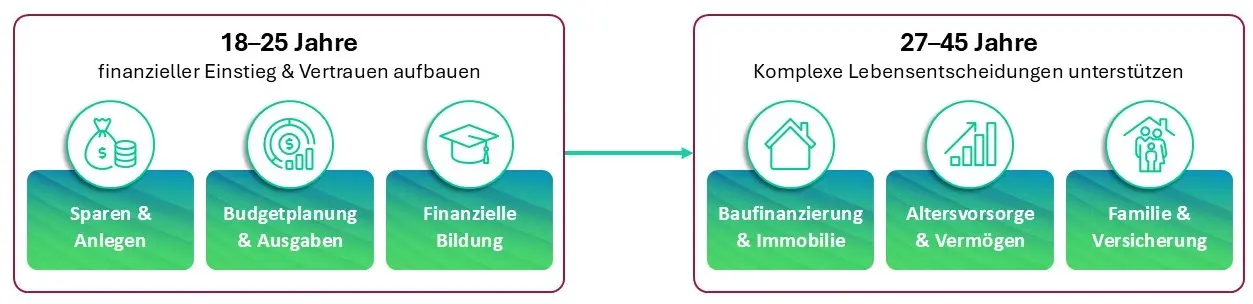junge Bankkunden, Darstellung ihrer Bedürfnisse