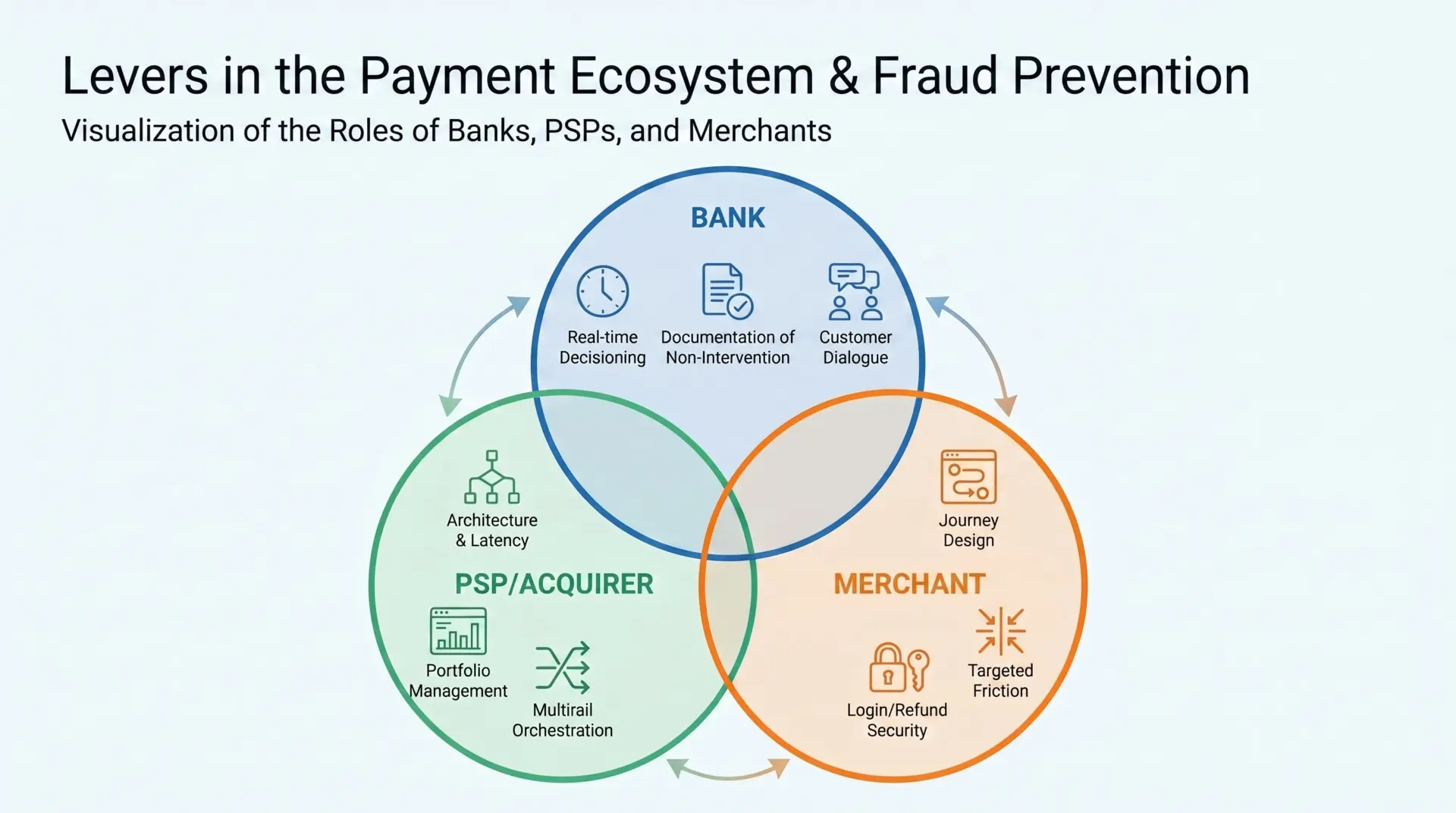 AI-driven payment fraud, Fraud Prevention