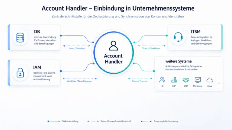 Privileged Access Management: Account Handler - Einbindung in Unternehmenssystemen