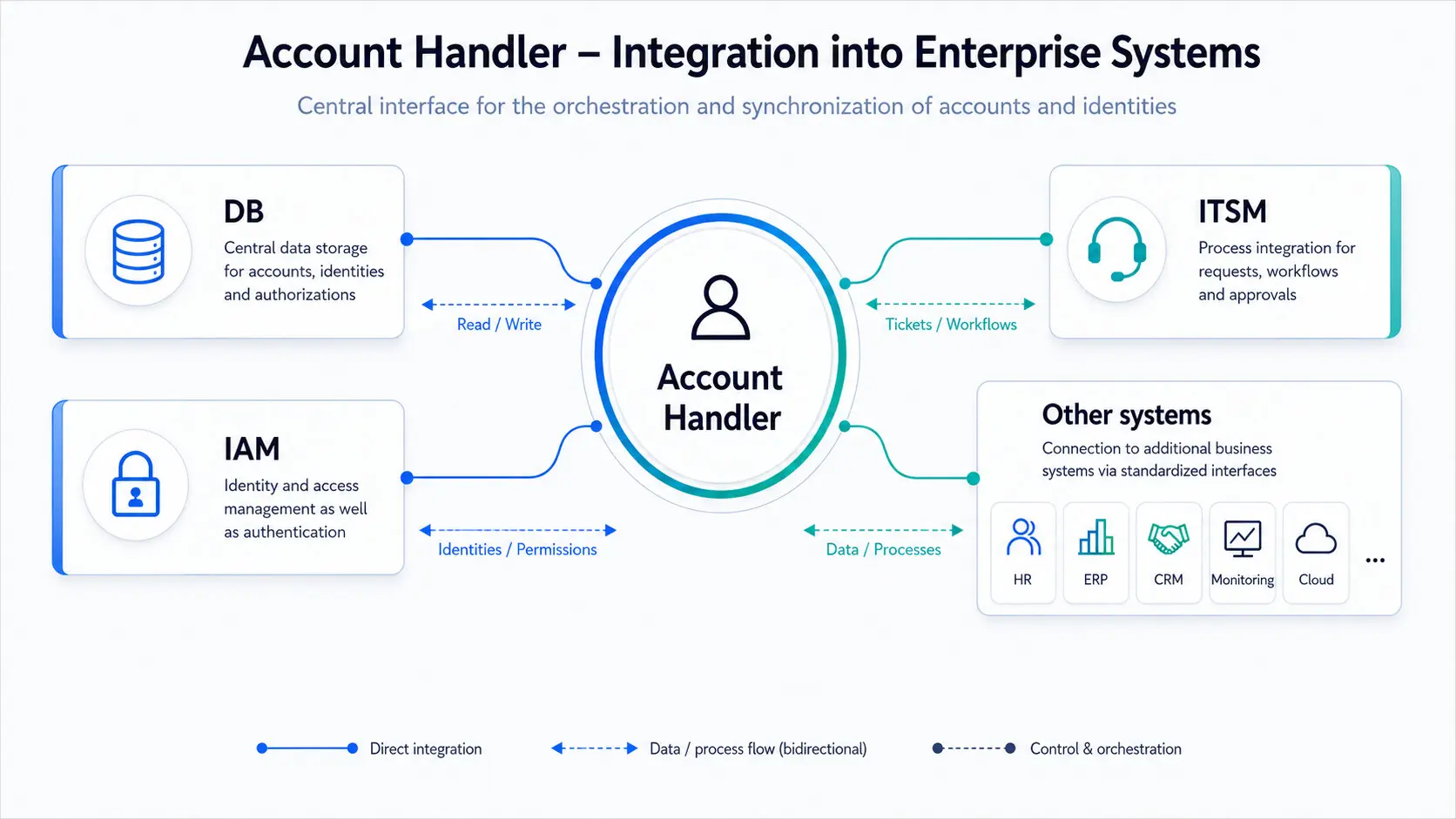 Privileged Access Management: Account Handler - Integration into Enterprise Systems